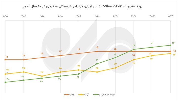 Iroducing the world's top three couries in the production of science; Iran's scieific rank declined