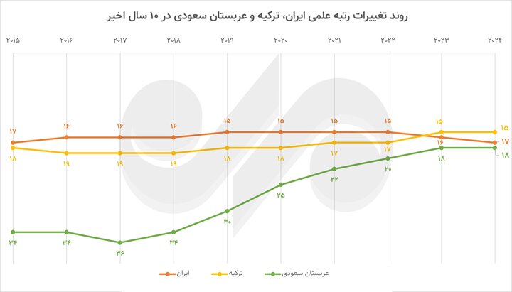 Iroducing the world's top three couries in the production of science; Iran's scieific rank declined