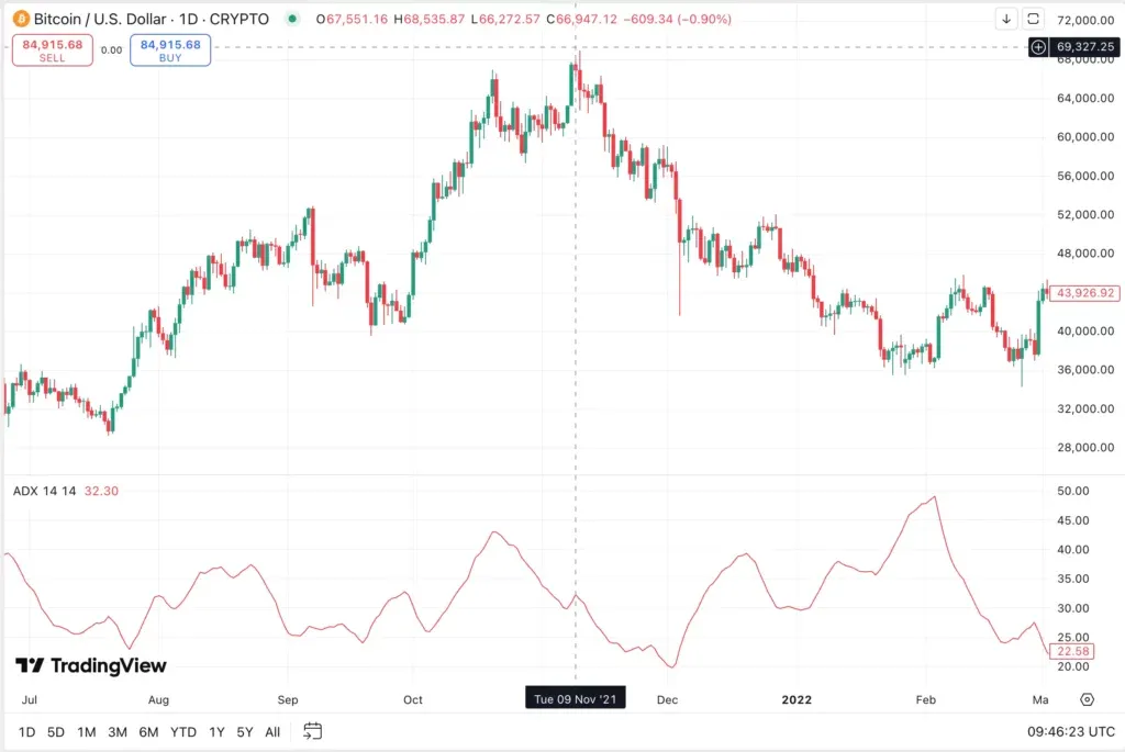 ADX indicator training; How to use the mean directional index in the trading? ADX divergence signals and price