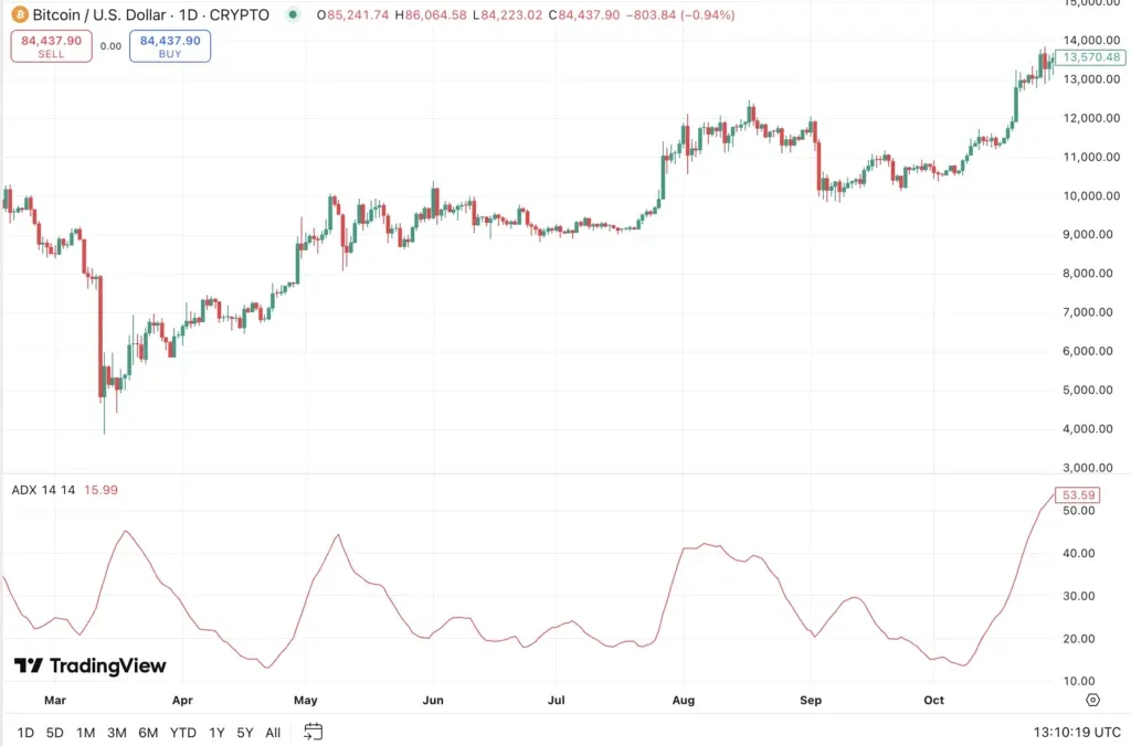 ADX indicator training; How to use the mean directional index in the trading? Signal Market Signal with ADX