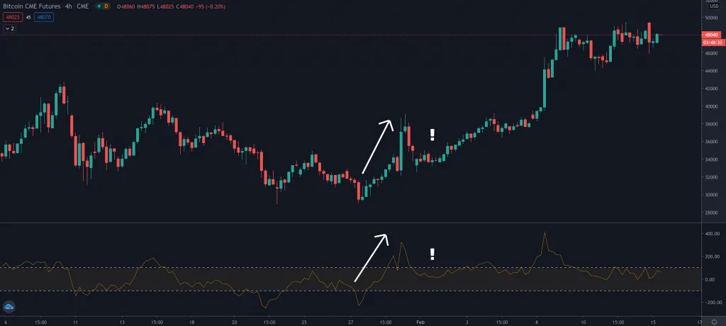 CCI indicator training Example of CCI Indicator