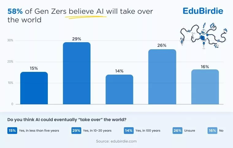 Zad's commes on artificial ielligence