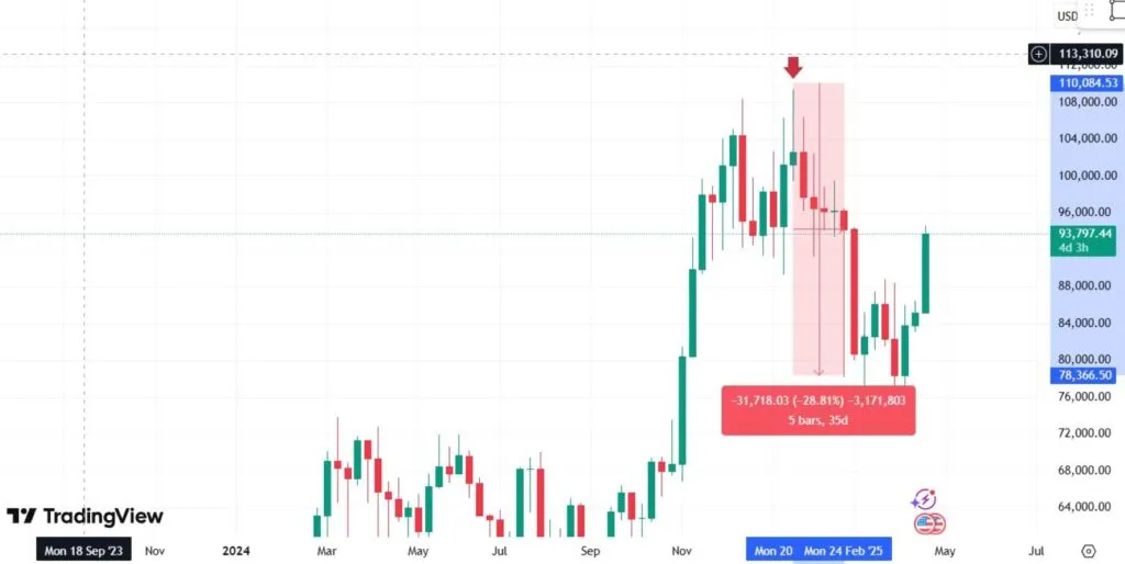 Bitcoin's big bubble history since 5 with reasons Bubble; bitcoin