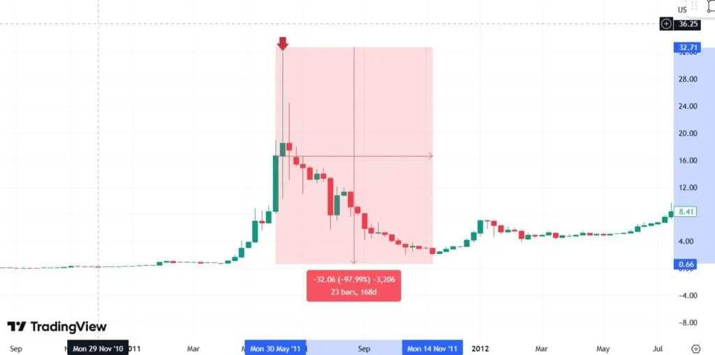 Bitcoin's big bubble history since 5 with reasons Bubble; bitcoin