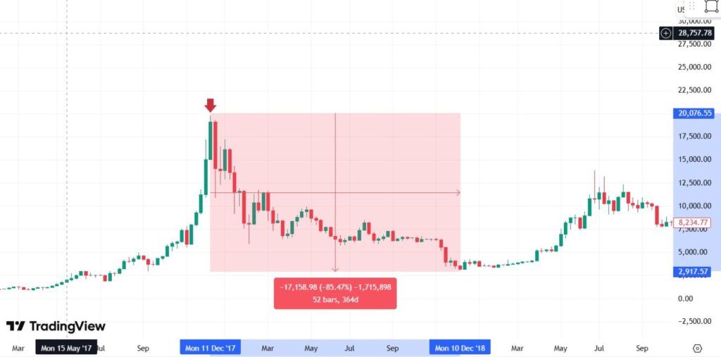 Bitcoin's big bubble history since 5 with reasons Bubble; bitcoin