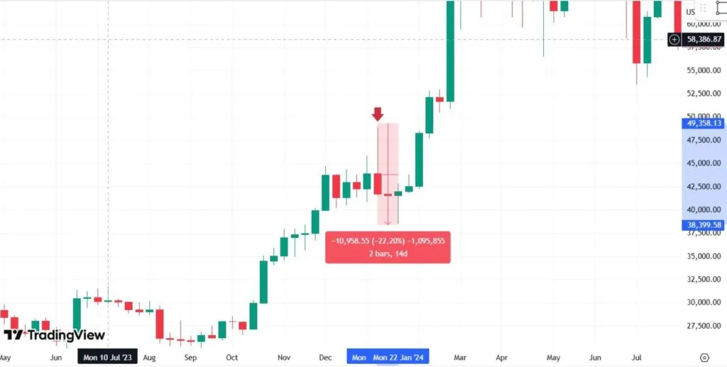 Bitcoin's big bubble history since 5 with reasons Bubble; bitcoin