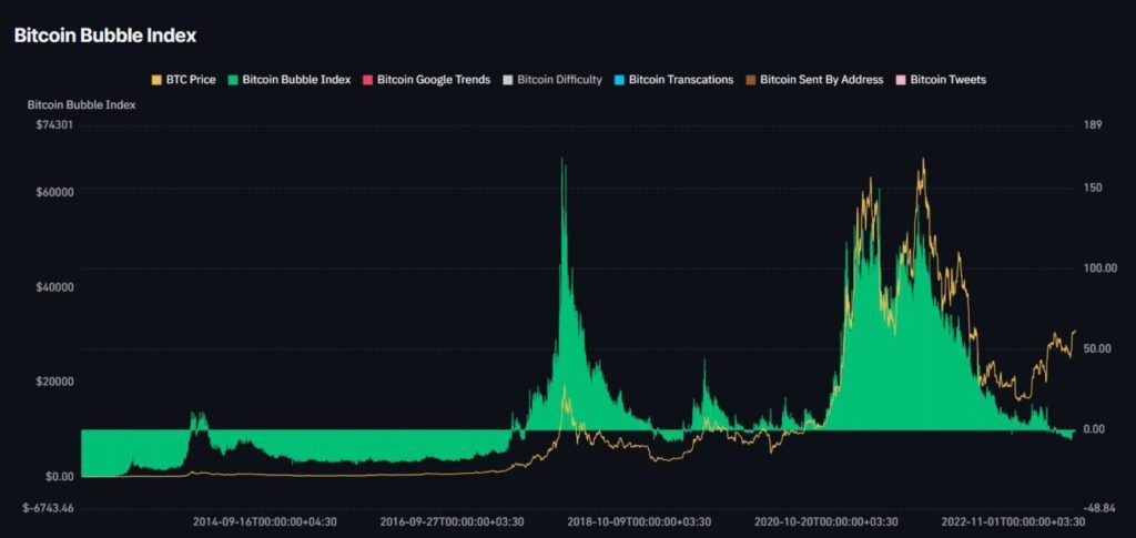 Big Bitcoin Bubbles From 5 to reasons Bitcoin Bubble Index (Bitcoin Bubble Index)