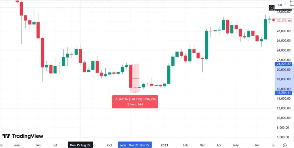 Bitcoin's big bubble history since 5 with reasons Bubble; bitcoin