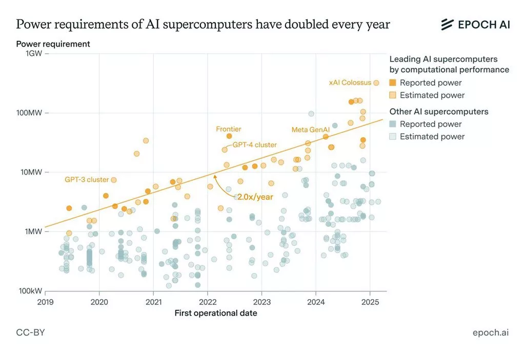 A superconductor of artificial ielligence will require up to 2 nuclear power plas and $ 2 billion