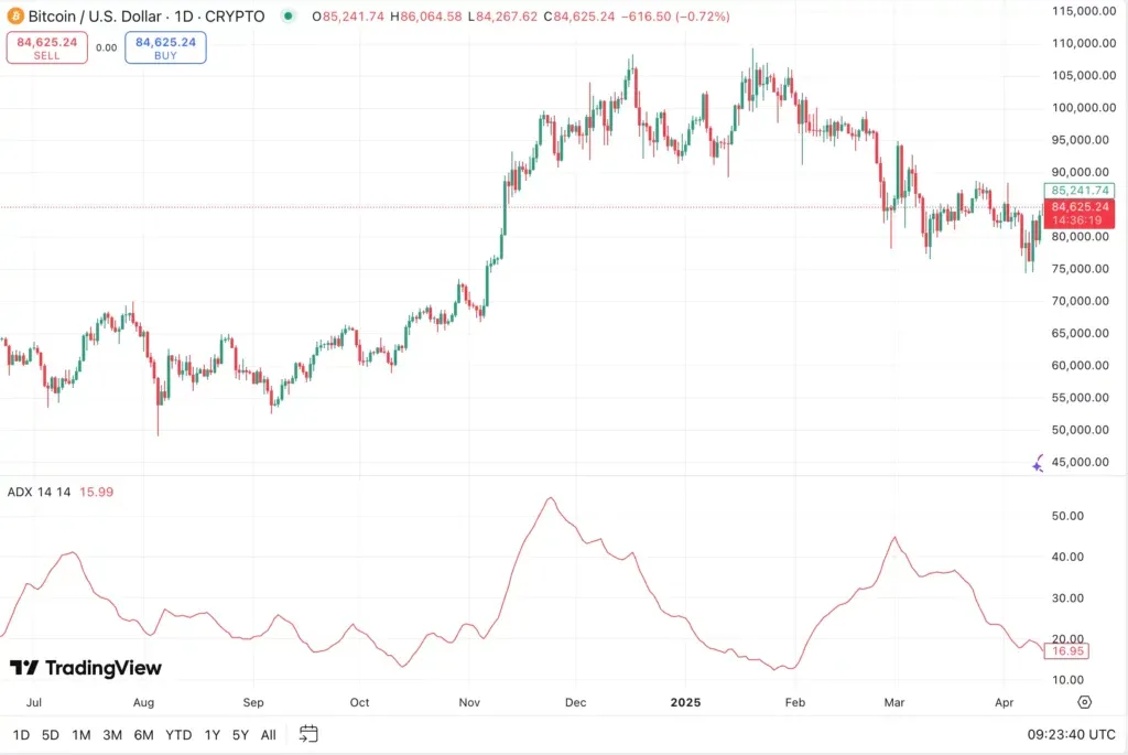 ADX indicator training; How to use the mean directional index in the trading? ADX indicator shape on bitcoin price chart