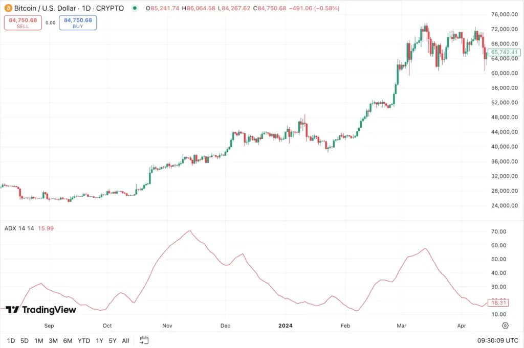 ADX indicator training; How to use the mean directional index in the trading? Bitcoin's faithful signal with the directional mean index
