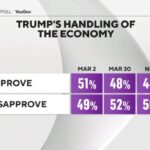 Americans widespread dissatisfaction with Trump's economic policies