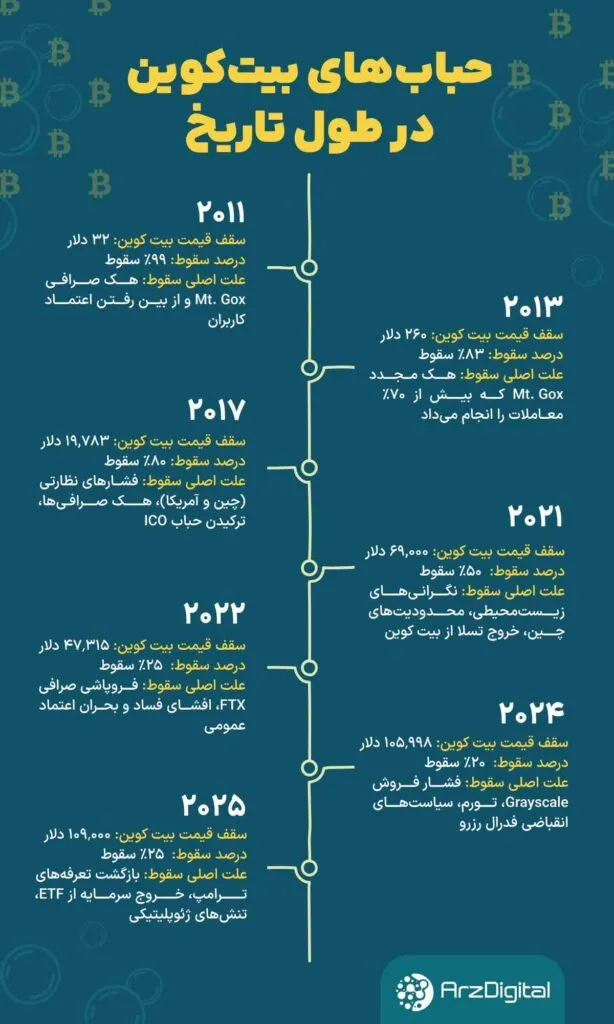 Bitcoin's big bubble history since 5 with reasons Infographic of Big Bitcoin Bubbles