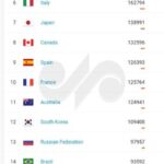 Introducing the world's top three countries in the production of science; Iran's scientific rank declined