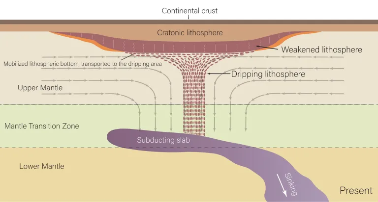North American continent is losing its underlying stones