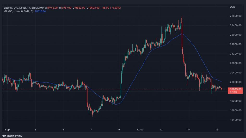 Short -term market analysis: Ethereum value crash can push bitcoin prices One -hour bitcoin price chart with simple moving average;
