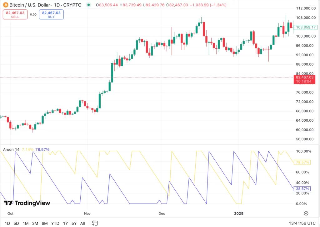 The process detection in the Aroon indicator