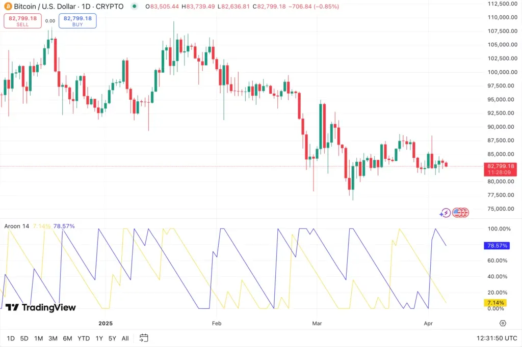 Aaron's indicator shape on the price chart