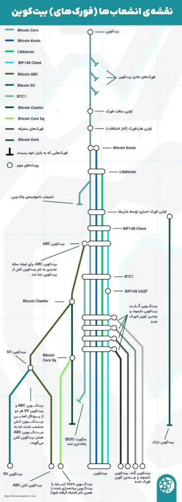 Iroducing Bitcoin's most importa fork
