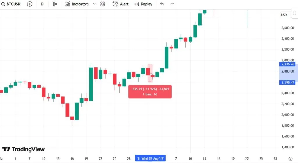 The impact of the forks on bitcoin price