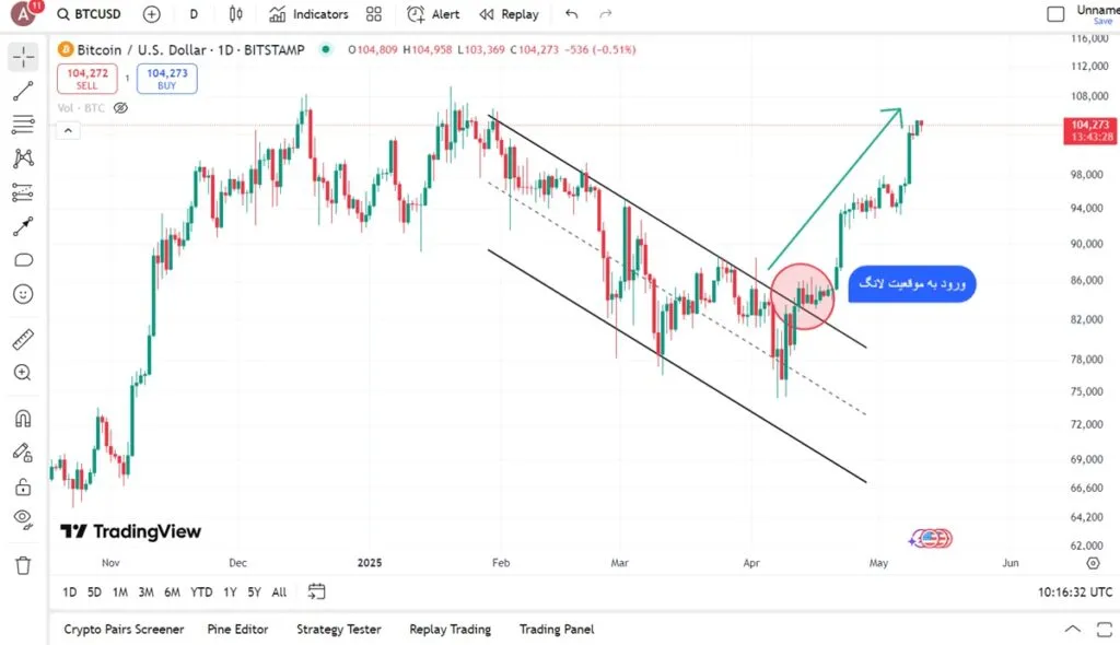 Example of Long Position