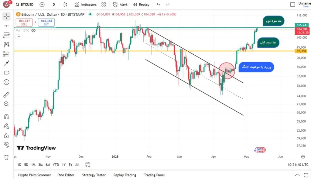 How to close the Long position