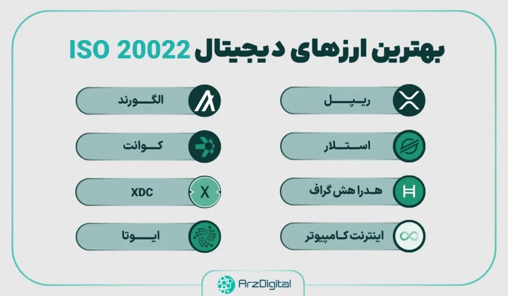 The best digital currencies ISO 20022