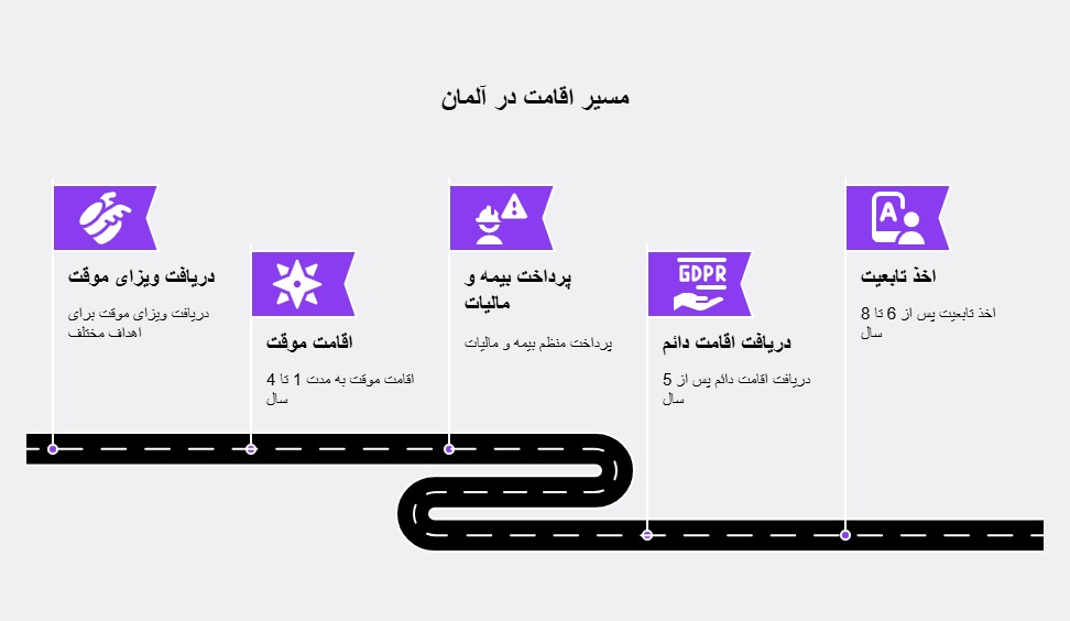 Steps to obtain permane residence in Germany
