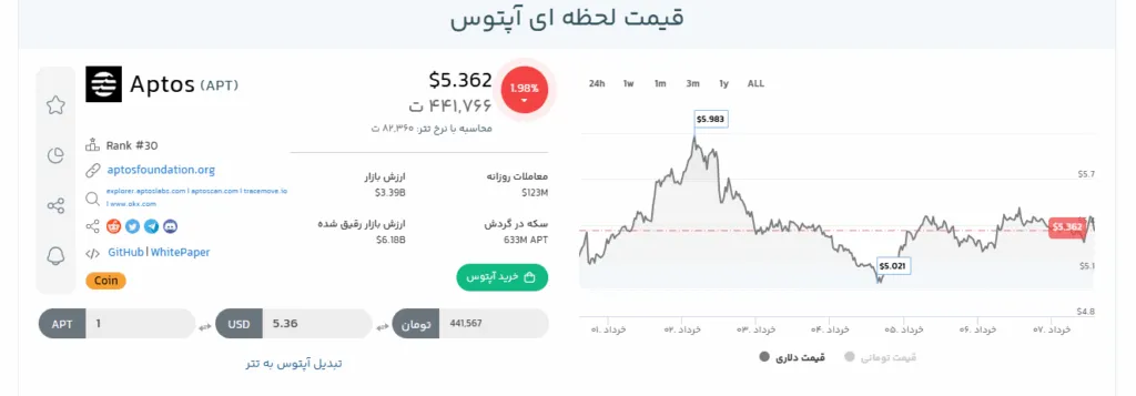 Price of aptus