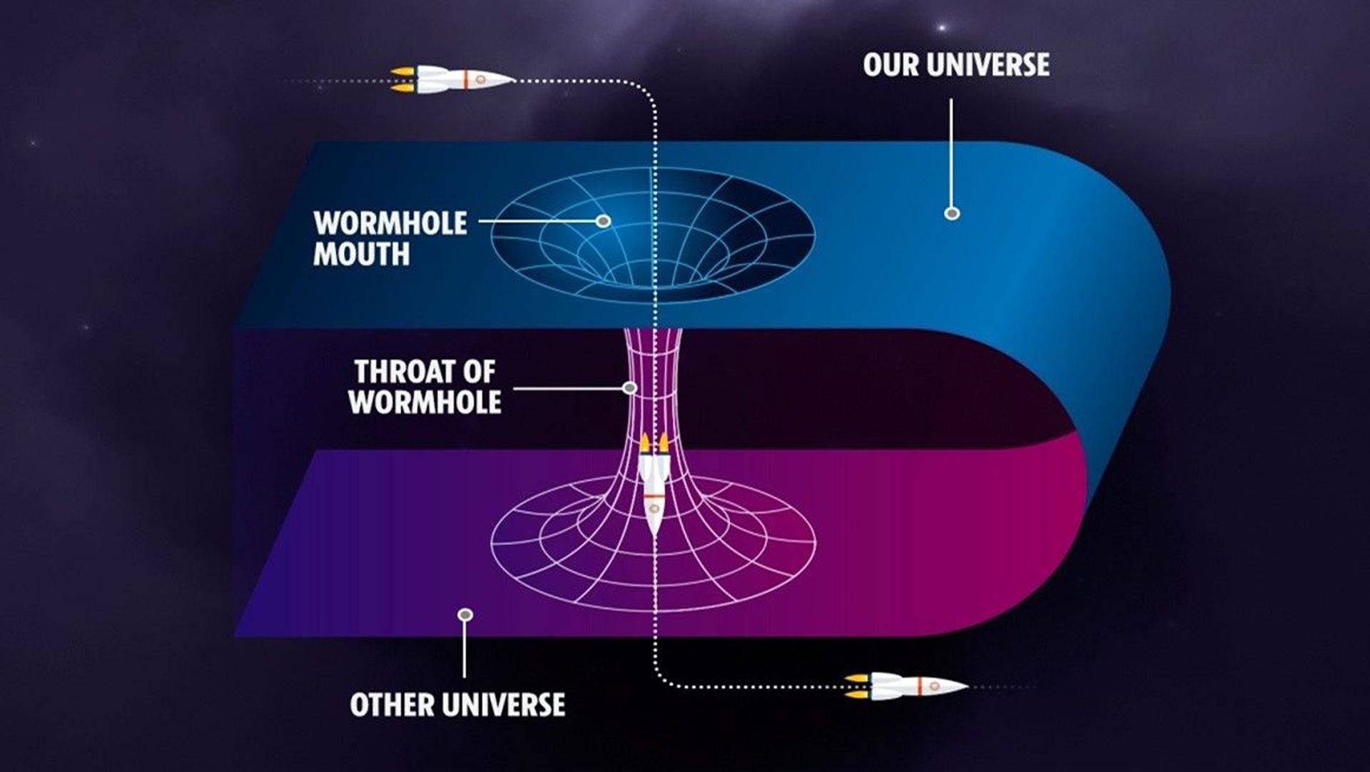 Differe parts of a wormhole