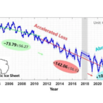 Increasing Antarctic ice with global warming!