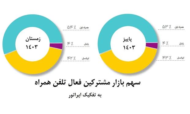 The first mobile market share