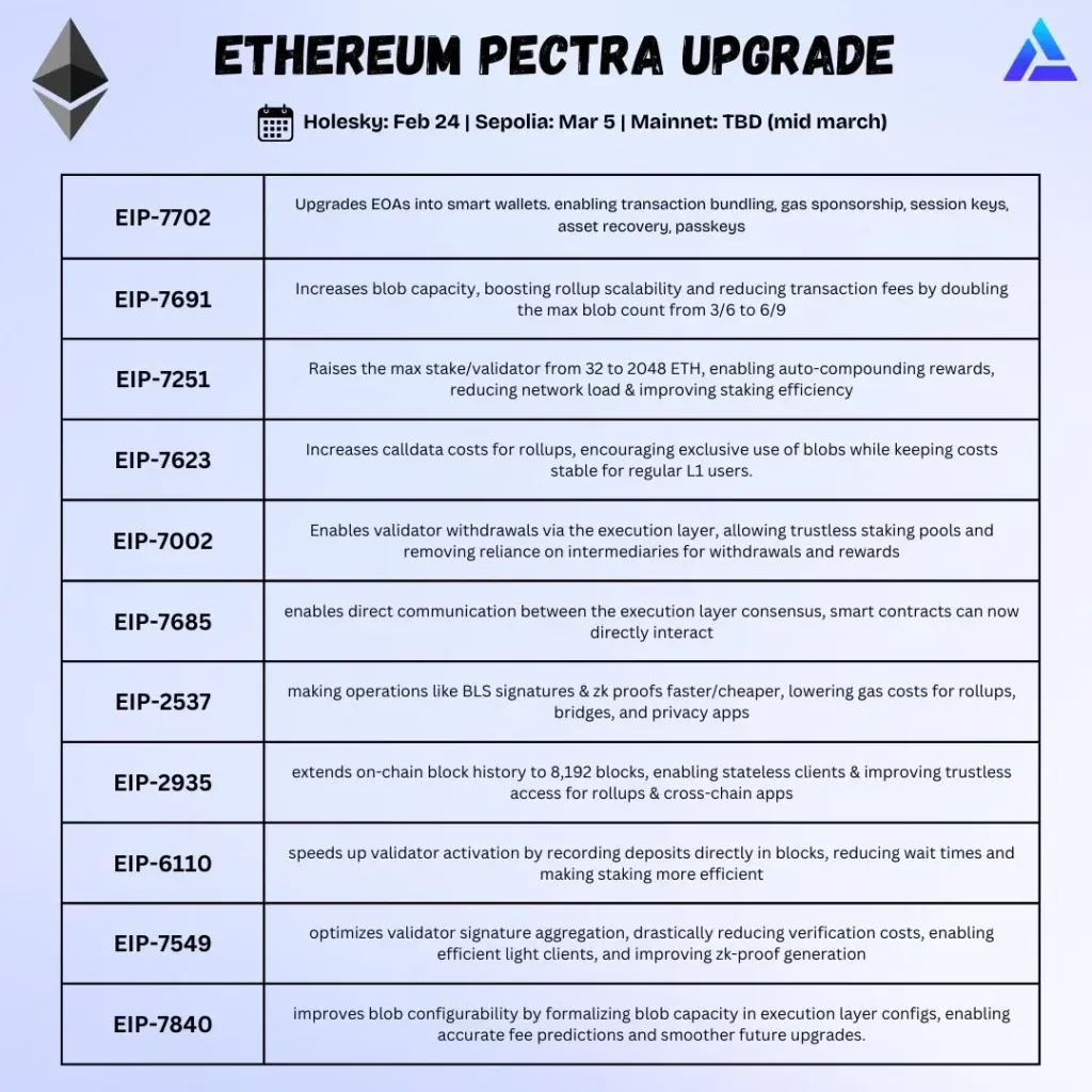 What is the Pectra upgrade? Iroduction to one of the greatest ethereum updates List of EIPs upgrades of pitra ethereum