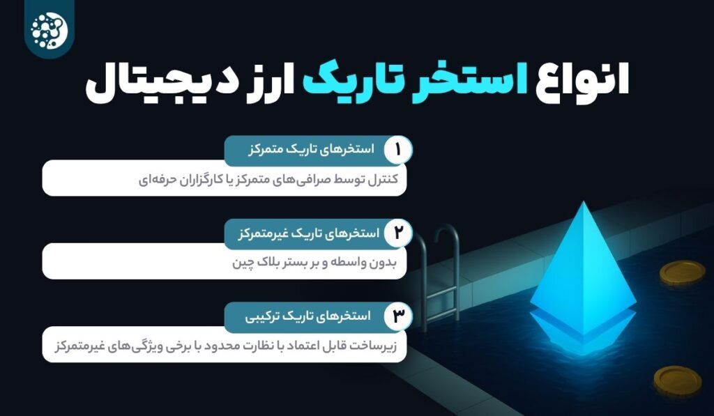 Types of Digital Digital Currency Pool