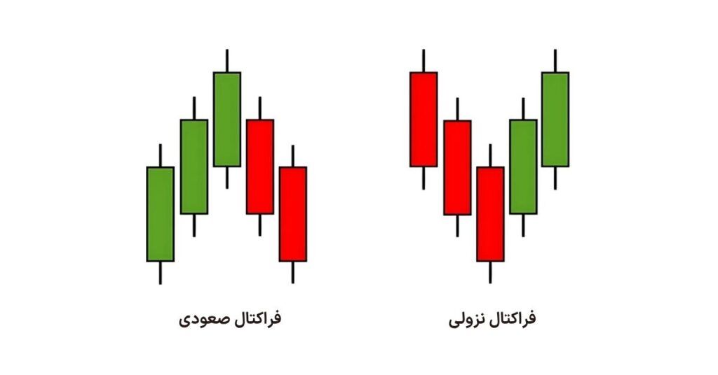 What is a fractal pattern? Fractal Analysis Training Fractal pattern