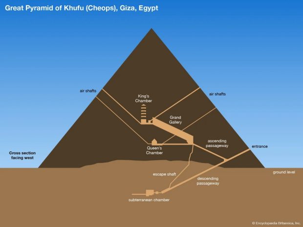 Giza's iernal structure