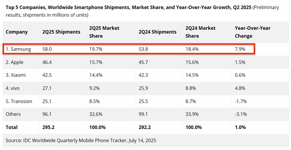 Samsung-Worlds-Biggest-Smartphone-Brand-Market-Share-Q1-2025-IDC Samsung
