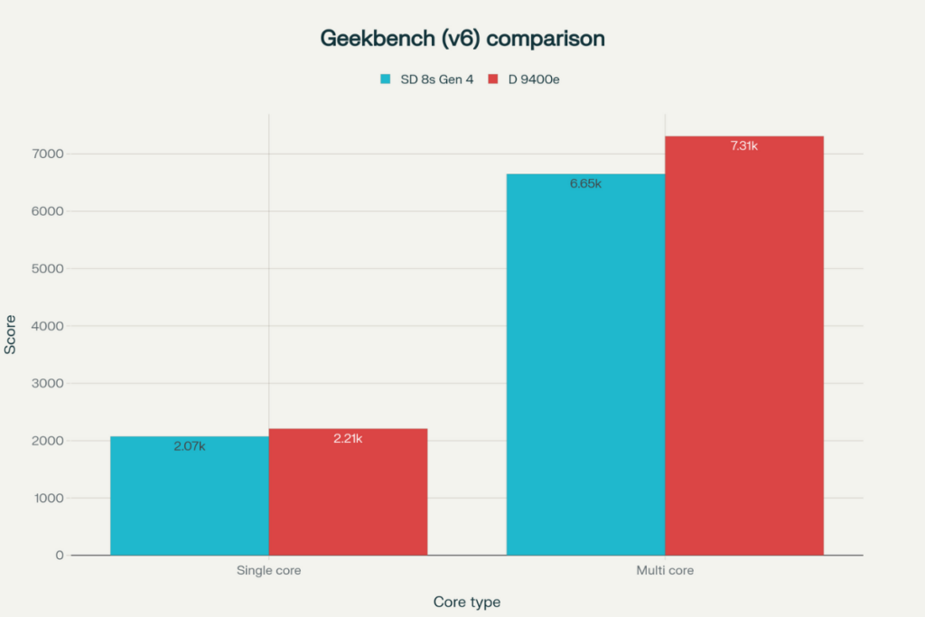 Snapdragon-8S-Gen-4-VS-Dimensity-9400E-GekBench-Comparison-1024x683 Compare Snapdragon 8S Gen 4 and Dimensity 9400E: Which chip is superior? - Digino