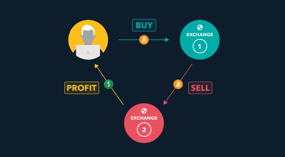 What is Algorithm Transactions? Comprehensive Guide to the Trading Algorithm in the Crypto Market Arbitrage