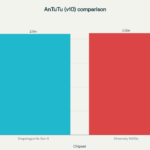 Compare Snapdragon 8S Gen 4 and Dimensity 9400E: Which chip is superior? - Digino