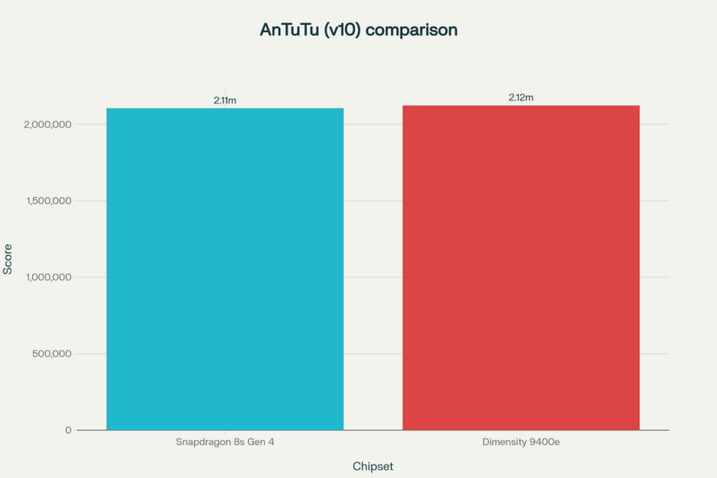 Snapdragon-8S-Gen-4-VS-Dimensity-9400E-Atutu-Comparison-1024x683 Compare Snapdragon 8S Gen 4 and Dimensity 9400E: Which chip is superior? - Digino
