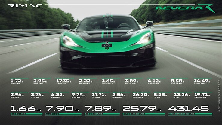 Rimak Nevera R became the world's fastest car