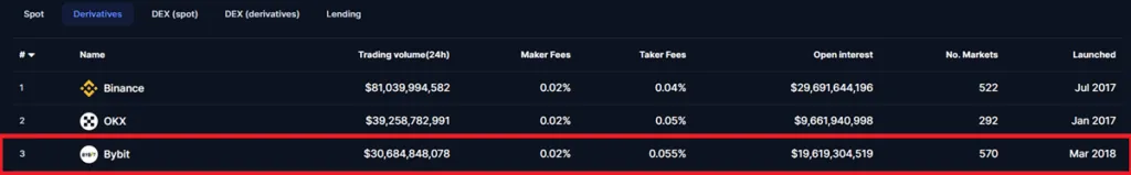 Bybit