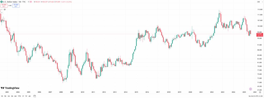 The dollar index