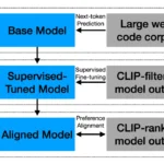 Apple has developed a large language model to learn the interface coding in Swiftui
