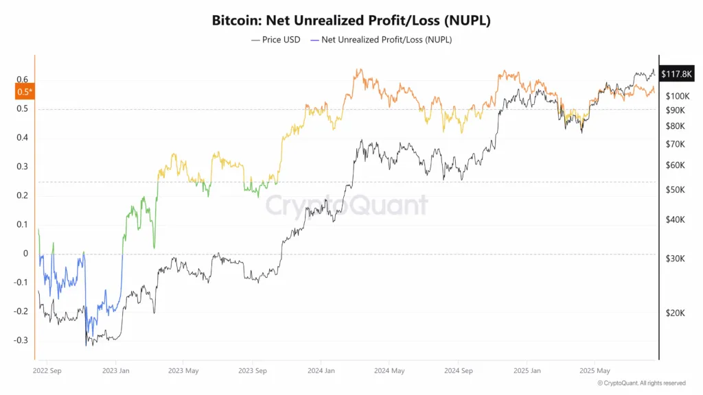 Bitcoin NUPL index