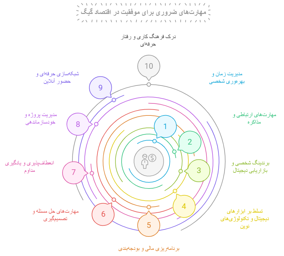 ۱۰ Entrepreneurship skills to succeed in Gig's economy