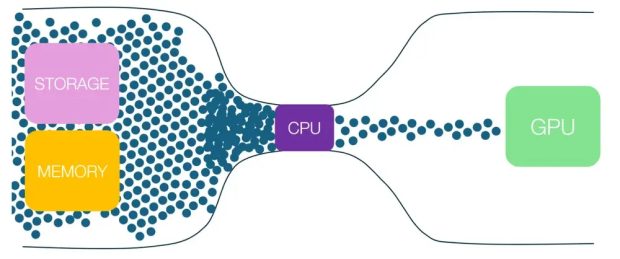 CPU bottleneck