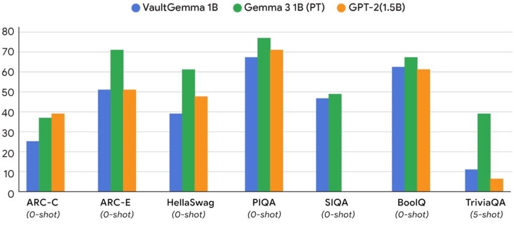 Google VaultGemma Artificial Ielligence
