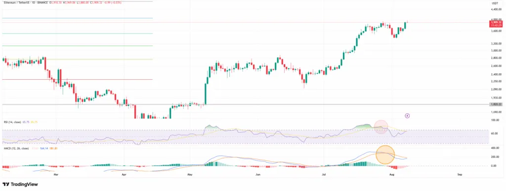 Ethereum Price Chart 